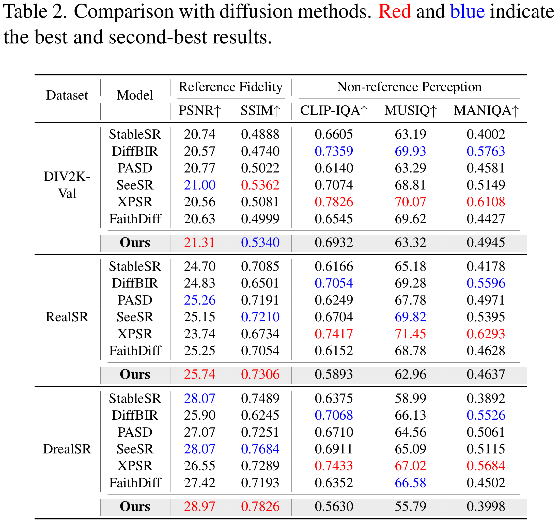 Results Table 2